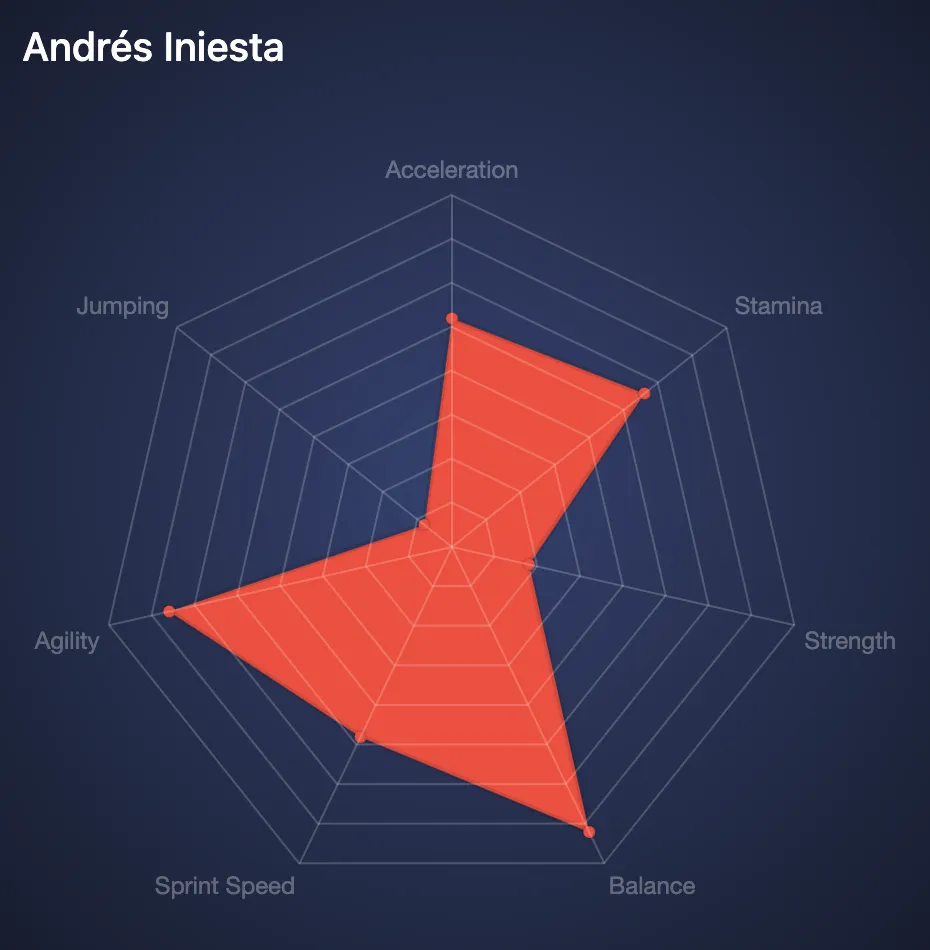 An orange radar chart on a dark blue background. The chart represents the skills of football player Andrés Iniesta.